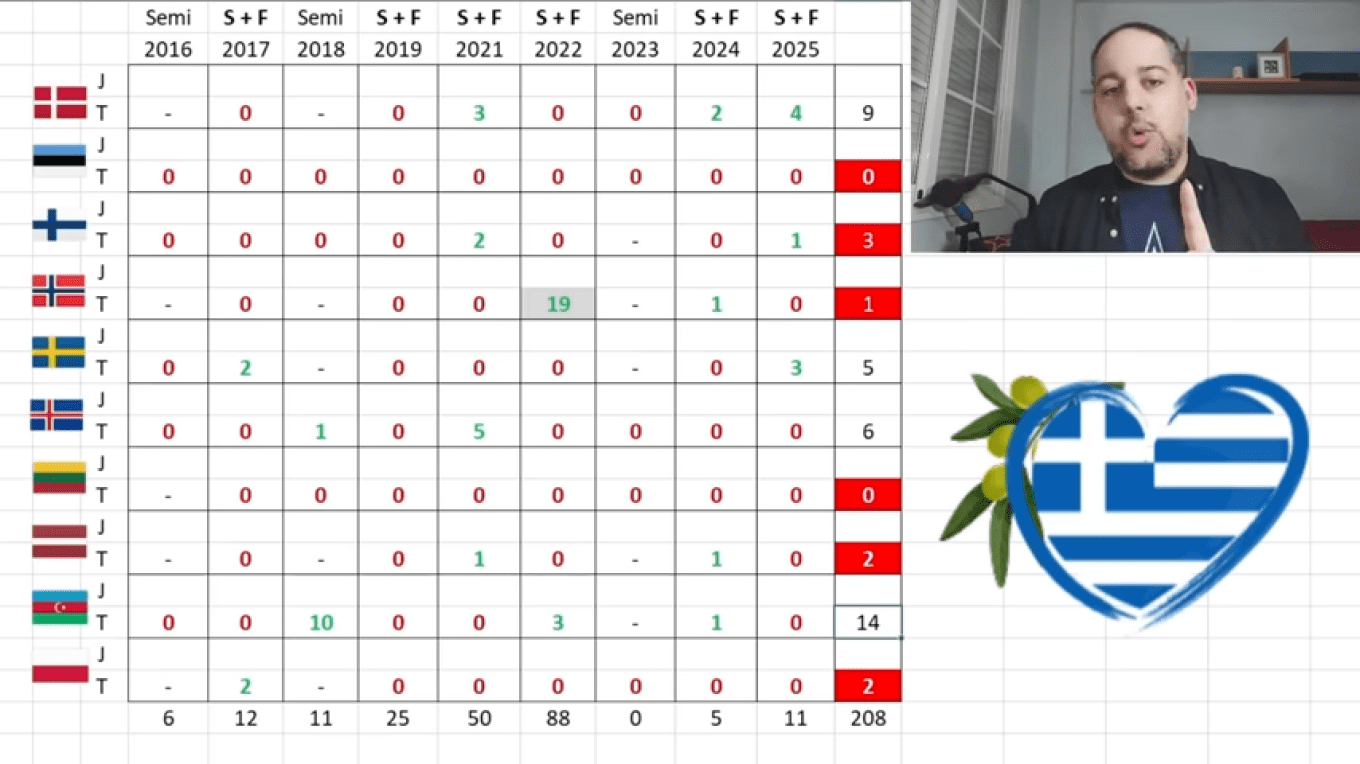 Σε ένα σημείο του βίντεο, ο Garzeli παρουσίασε έναν αναλυτικό πίνακα με την ψήφο του κοινού από τις σκανδιναβικές χώρες προς την Ελλάδα την τελευταία δεκαετία. Τα στοιχεία είναι απογοητευτικά.