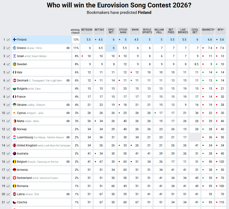 Μετά τη νίκη του στον ελληνικό τελικό, ο Akyla ανέβασε την Ελλάδα στη δεύτερη θέση των στοιχηματικών προβλέψεων για την Eurovision 2026.